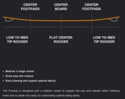 Eleveight Process V7 Kiteboard (Deck Inkl. Fins) 2024 15 Eleveight Process V7 Kiteboard (Deck Inkl. Fins) 2024 -Mystic Verkauf eleveight process v7 kiteboard deck inkl fins 20247