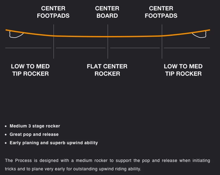 Eleveight Process V7 Kiteboard (Deck Inkl. Fins) 2024 7 Eleveight Process V7 Kiteboard (Deck Inkl. Fins) 2024 – Bild 7