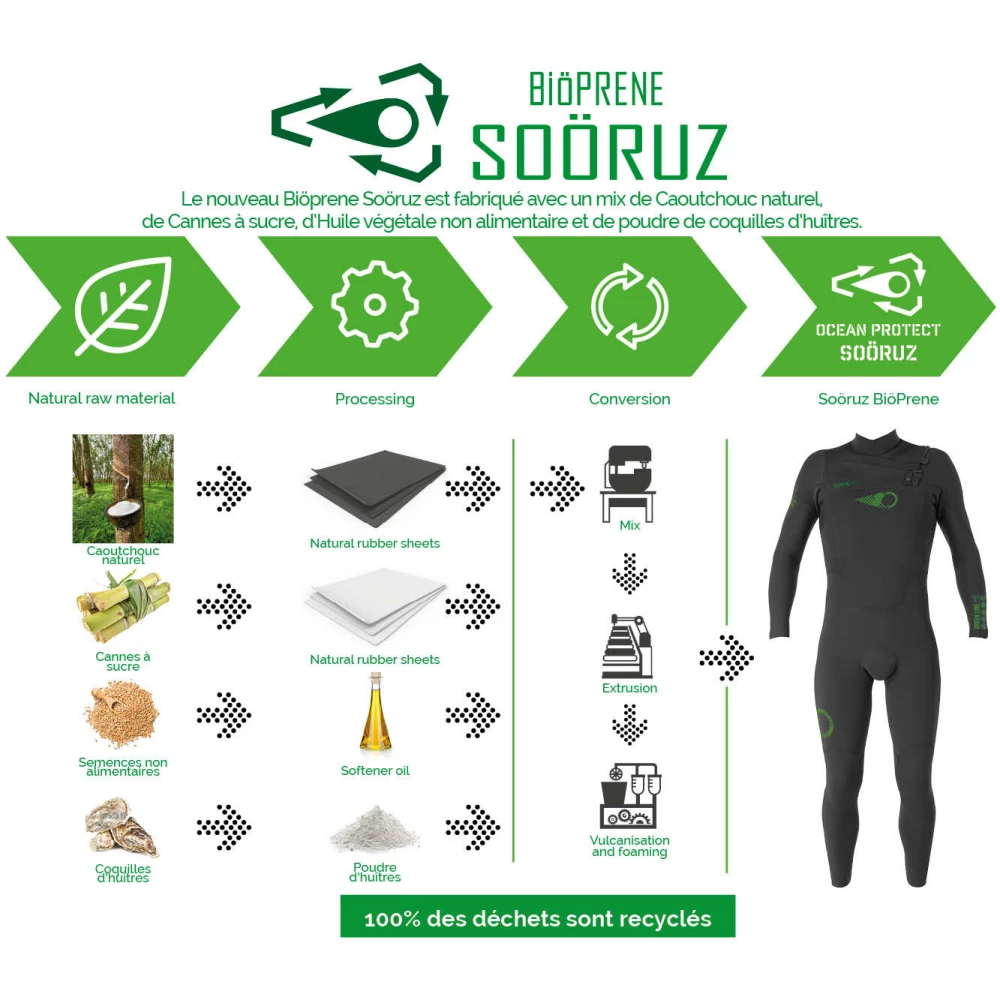 Soöruz Fullsuit 5/4/3 FZ GREEN LINE BIOPRENE Green 8 Soöruz Fullsuit 5/4/3 FZ GREEN LINE BIOPRENE Green – Bild 8